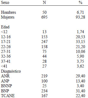 TABLA 1 Características demográficas y diagnósticos