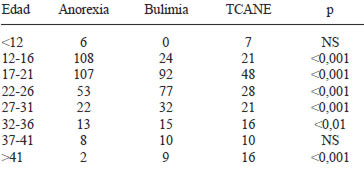 TABLA 2 Distribución de los diagnósticos en función de la edad