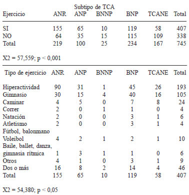 TABLA 3 Práctica de ejercicio y modalidad del mismo en función del diagnóstico