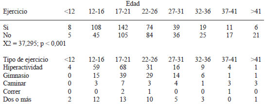 TABLA 4 Práctica de ejercicio y modalidad del mismo en los distintos grupos de edad