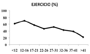 FIGURA 1 Porcentaje de pacientes que realizan ejercicio en función de la edad
