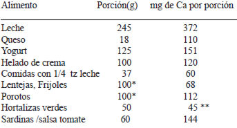 TABLA 2 Contenido de calcio por porción de consumo habitual, en alimentos fuentes de calcio, consumidos en Panamá