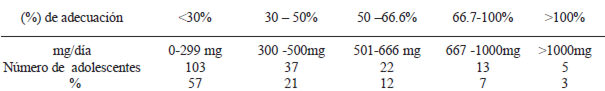 TABLA 4 Nivel de adecuación (en %) de la ingesta diaria de calcio (mg/d), en adolescentes mujeres de 12-17 años, comparada a la ingesta recomendación diaria. Ingesta Diaria Recomendada = 1000 mg/día