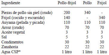 TABLA 1 Ingredientes utilizados en las fórmulas (g/L)