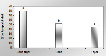 FIGURA 1 Comparación de la evaluación sensorial de las fórmulas pollo-frijol, pollo y frijol, con madres como panelistas. Letras distintas significan diferencia estadísticamente significativa (p<0,05)