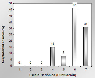 FIGURA 2 Evaluación sensorial de la fórmula, con un panel de niños