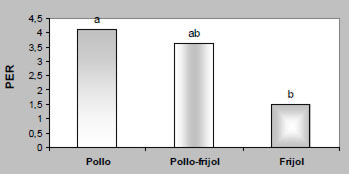 FIGURA 3 Eficiencia proteica de las fórmulas de pollo, pollo-frijol y frijol. Letras distintas significan diferencia estadísticamente significativa (p<0,05)