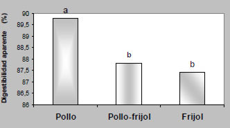 FIGURA 4 Digestibilidad aparente de las fórmulas de pollo, pollo-frijol y frijol. Letras distintas significan diferencia estadísticamente significativa (p<0,05)