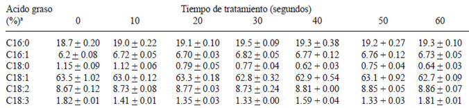 TABLA 1 Perfil de ácidos grasos en el puré de aguacate calentado con microondas durante 0, 10, 20, 30, 40, 50 y 60 segundos