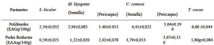 TABLA 1 Contenido de polifenoles totales y poder reductor de diferentes semillas cultivadas en Venezuela expresados en base seca
