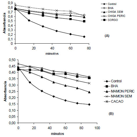 FIGURA 1 Comparación de la actividad antioxidante según el método del β-caroteno/linoleato
