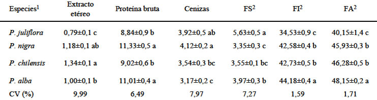 TABLA 1 Composición centesimal, en g / 100g materia seca, de las harinas del fruto de algarroba de diferentes especies