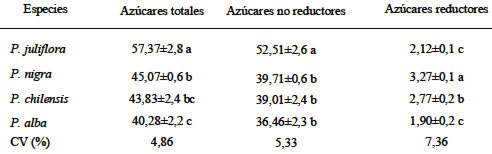 TABLA 2 Azúcares (g / 100 g materia seca) en las harinas del fruto de algarroba de diferentes especies