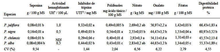 TABLA 3 Factores antinutricionales y digestibilidad proteica in vitro de la harina del fruto de algarroba de diferentes especies