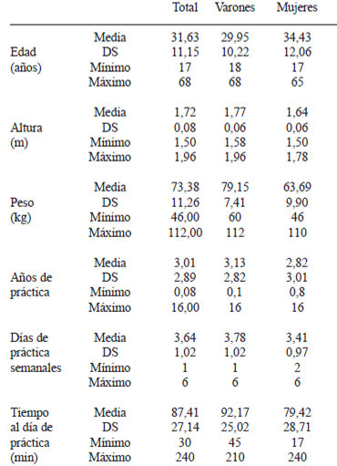 TABLA 2 Edad, altura, peso y frecuencia de práctica deportiva en gimnasios de la muestra