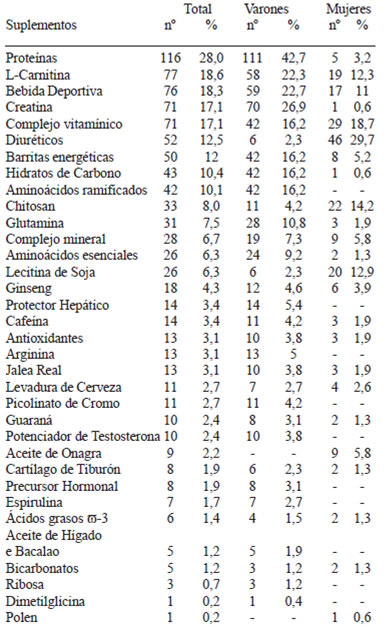 TABLA 3 Consumo de Suplementos Nutricionales de la muestra