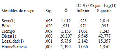 TABLA 4 Variables a tener en cuenta para el perfil del consumidor de SN