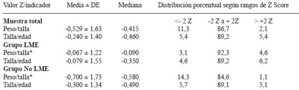 TABLA 1 Estadísticos descriptivos de los valores Z (Peso/Talla y Talla/Edad) según la práctica de alimentación