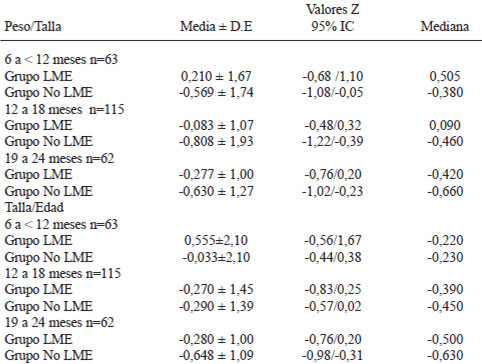 TABLA 2 Estadísticos descriptivos de los valores Z (Peso/Talla y Talla/Edad) según la práctica de alimentación y edad