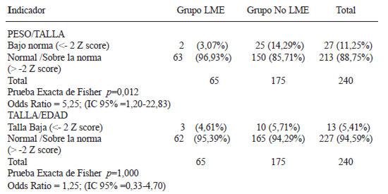 TABLA 3 Asociación entre los indicadores antropométricos y la práctica alimentaria