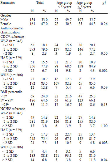 TABLE 1 Anthropometric parameters and gender of a population of children aged 0 – 10 years distributed by age group, Manaus-AM, Brazil, 2001-2002