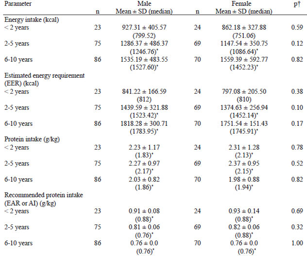 TABLE 2 Measured and recommended energy and protein intake of a population of children aged 0 – 10 years distributed according to age group, Manaus-AM, Brazil, 2001-2002