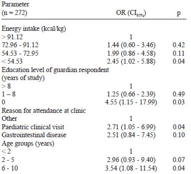 TABLE 3 Risk factors associated with malnutrition in a population of children aged 0 – 10 years as revealed by random-effects logistic regression analysis, Manaus-AM, Brazil, 2001-2002
