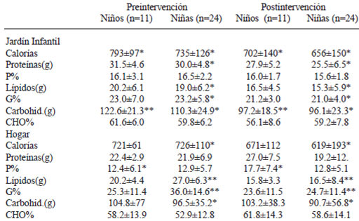 TABLA 2 Consumo de energía y macronutrientes de preescolares obesos en pre y postintervención en jardín infantil y hogar