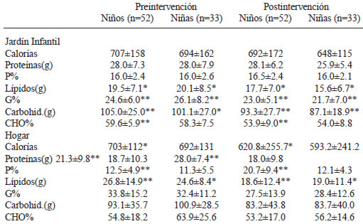 TABLA 3 Consumo de energía y macronutrientes de preescolares eutróficos en pre y postintervención en jardín infantil y hogar
