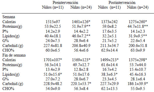 TABLA 4 Consumo de energía y macronutrientes de preescolares obesos en pre y postintervención en semana y fin de semana