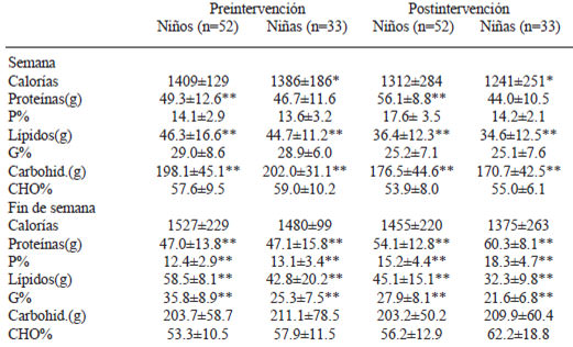 TABLA 5 Consumo de energía y macronutrientes de preescolares eutróficos en pre y postintervención en semana y fin de semana