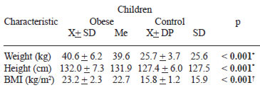 TABLE 1 Anthropometric differences between obese and eutrophic children
