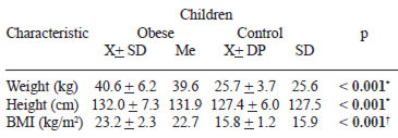 TABLE 1 Anthropometric differences between obese and eutrophic children