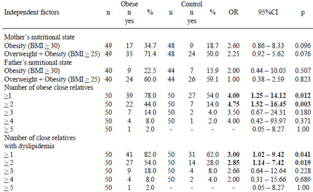 TABLE 3 Odds ratio and its 95%CI of some categorical factors for obesity for children aged 6-8 y