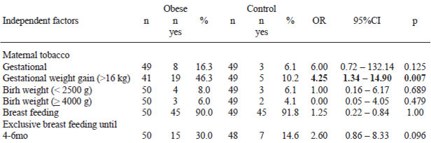 TABLE 4 Odds ratio and its 95%CI of some categorical factors for obesity for children aged 6-8 y