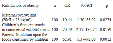 TABLE 6 Odds ratio and its 95%CI for obesity as estimated for the risk factors related to childhood obesity in logistic regression model