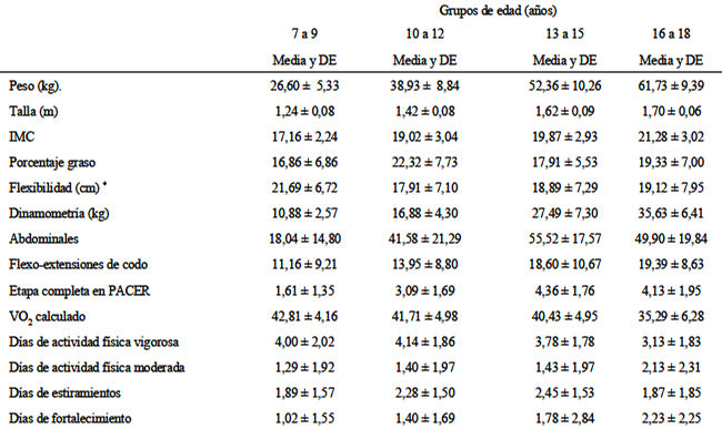 TABLA 1 Promedios antropométricos (n:655), de cualidades físicas (n:632) y reportes de actividad física