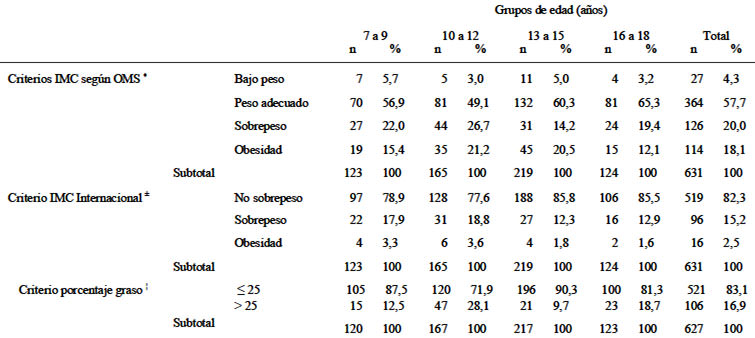 TABLA 2 Prevalencia de sobrepeso según los diferentes criterios utilizados