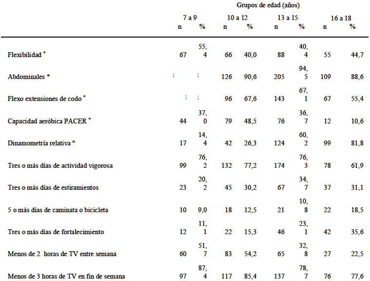 TABLA 3 Alumnos con mediciones y niveles de actividad en rangos «adecuados»