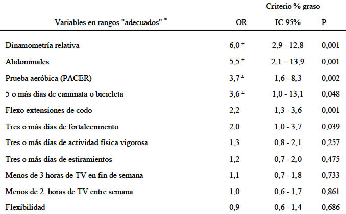 TABLA 4 Grado de asociación entre las diferentes variables y el sobrepeso