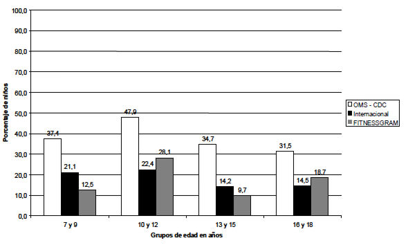 FIGURA 1 Porcentaje de niños con sobrepeso-obesidad según los diferentes criterios utilizados