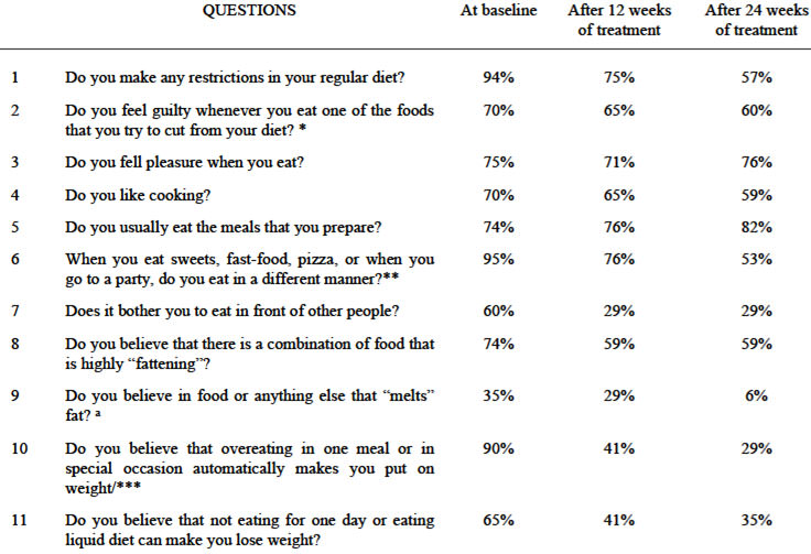 TABLE 1 Frequency of positive answers to the questions regarding eating attitudes and beliefs towards food, between the treatment phases