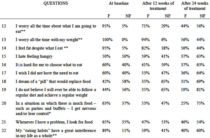 TABLE 2 Frequency of ‘frequent feeling’ (F) or ‘not frequent feeling’ (NF) answers to the questions regarding relationship towards food, between the treatment phases