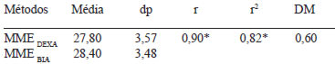 TABELA 2 Comparação entre os métodos da DEXA e da BIA para estimativa da massa muscular esquelética em homens idosos