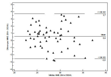 FIGURA 1 Análise das diferenças (resíduos), em kilogramas, entre a estimativa de massa muscular pelos métodos da Impedância Bioelétrica (BIA) e da Absortometria Radiológica de Dupla Energia (DEXA)