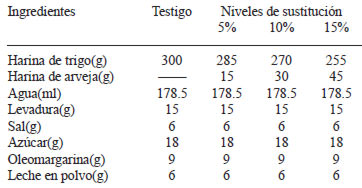 TABLA 1 Formulación de panes de molde sustituidos con harina de arveja