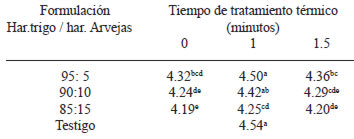 TABLA 3 Volumen específico de los panes (ml/g)*