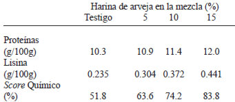 TABLA 4 Proteínas, lisina y score químico de la harina de trigo (testigo) y de sus mezclas con harina de arveja cruda