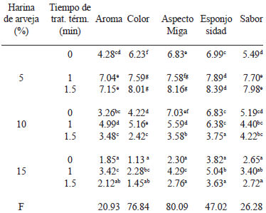 TABLA 5 Intensidad de los descriptores del perfil sensorial*