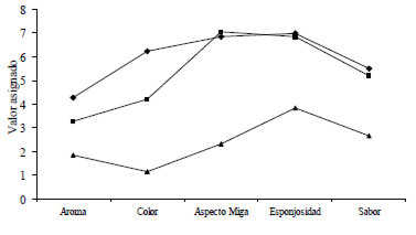 FIGURA 1 Perfil sensorial para las muestras sustituidas con 5% (♦), 10% ( ) y 15% (Δ) de harina de arveja sin tratamiento térmico